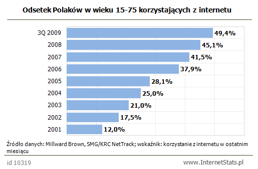 Liczba internautów w Polsce.png